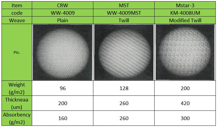 KM Microfiber Sealed-border, Excellent cleaning, Low-ion, Modified Twill Wipers (class ISO 3+); KM-4008UM